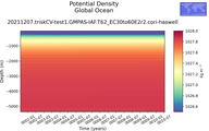 Time series of Global Ocean Potential Density vs depth